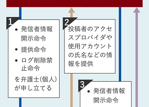 新設発信者情報開示請求の流れフロー図