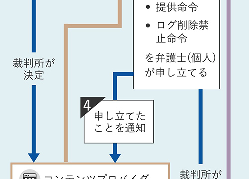 新設発信者情報開示請求の流れフロー図