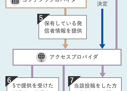 新設発信者情報開示請求の流れフロー図