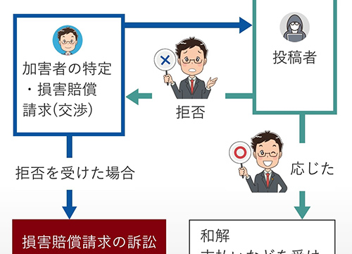 発信者情報開示請求の流れ（従来型）フロー図