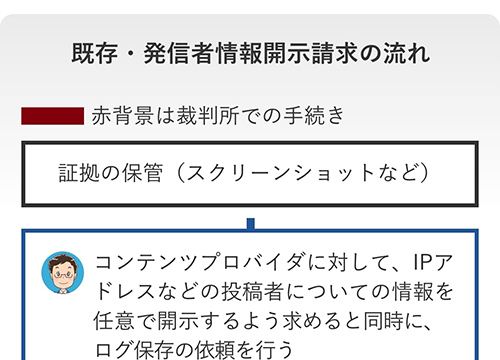 発信者情報開示請求の流れ（従来型）フロー図