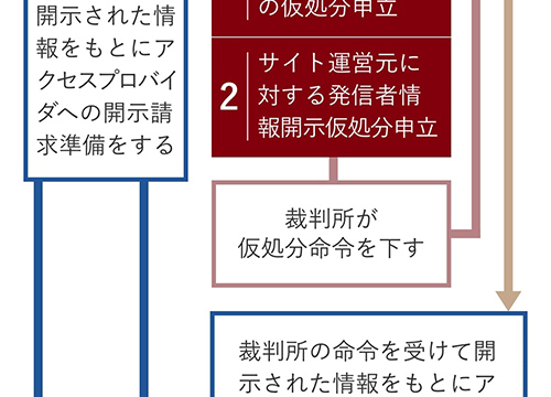 発信者情報開示請求の流れ（従来型）フロー図