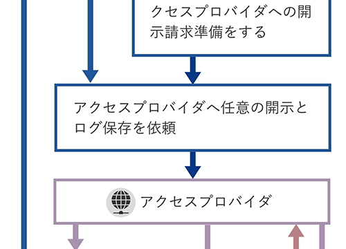 発信者情報開示請求の流れ（従来型）フロー図