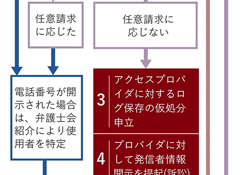 発信者情報開示請求の流れ（従来型）フロー図