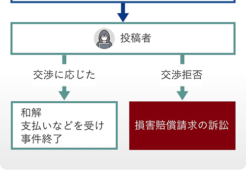 発信者情報開示請求の流れ（従来型）フロー図