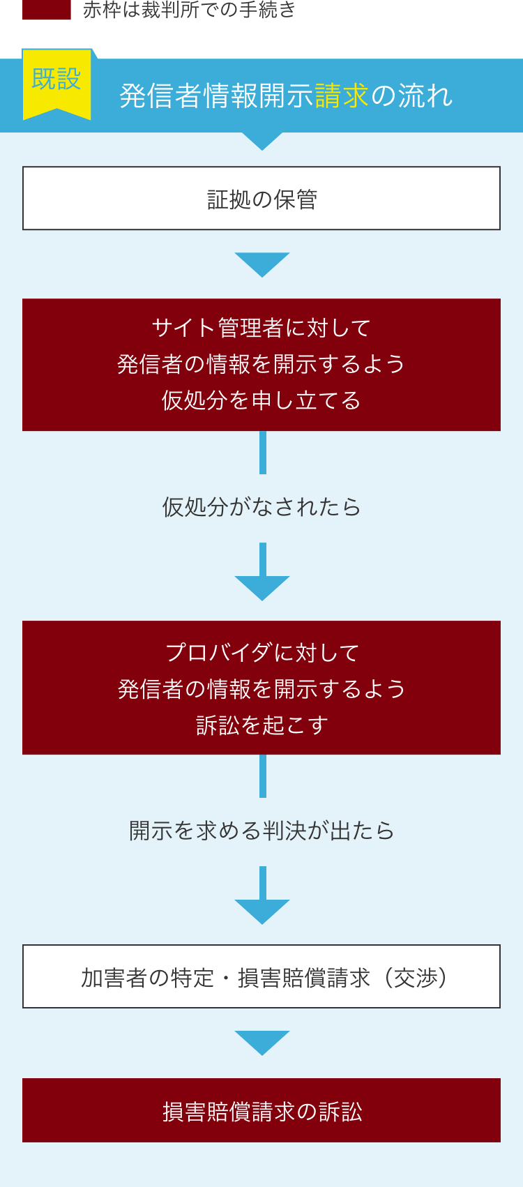 発信者情報開示請求の流れ フロー図