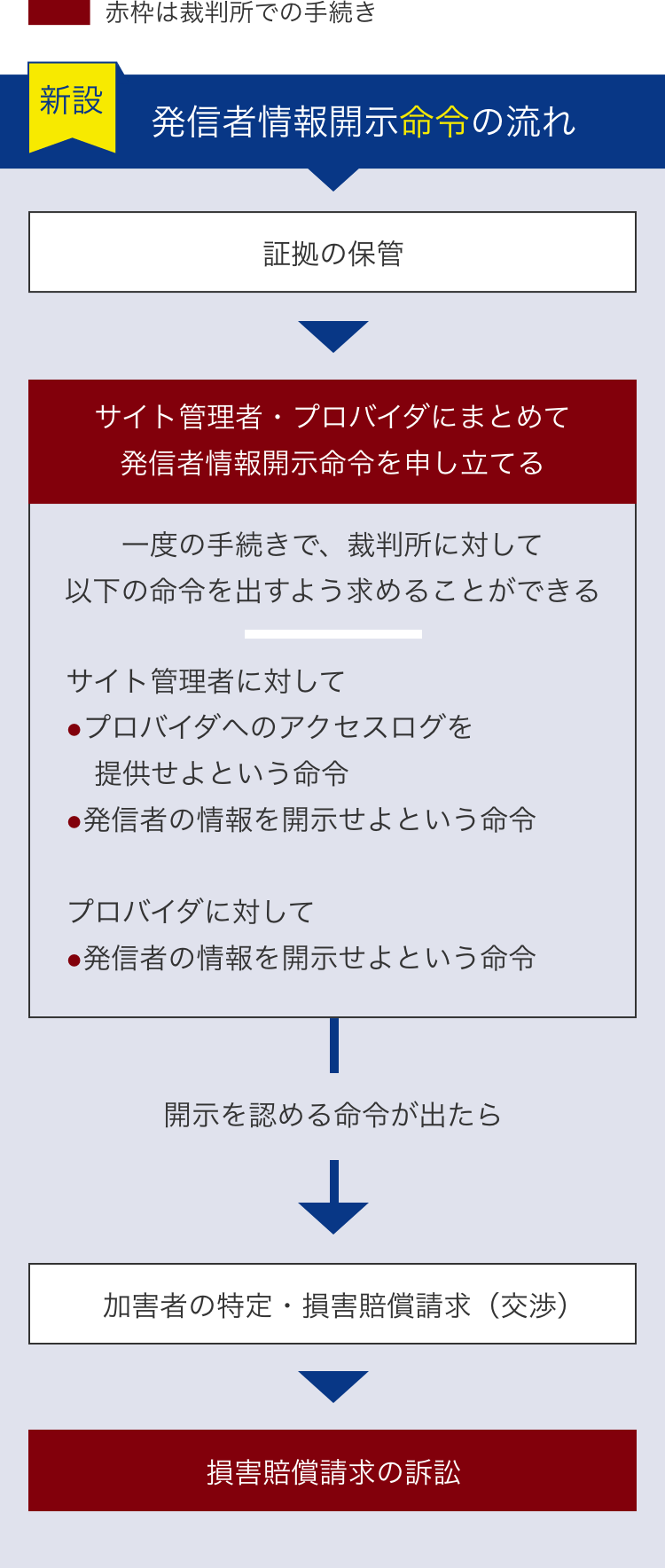 発信者情報開示命令の流れ フロー図