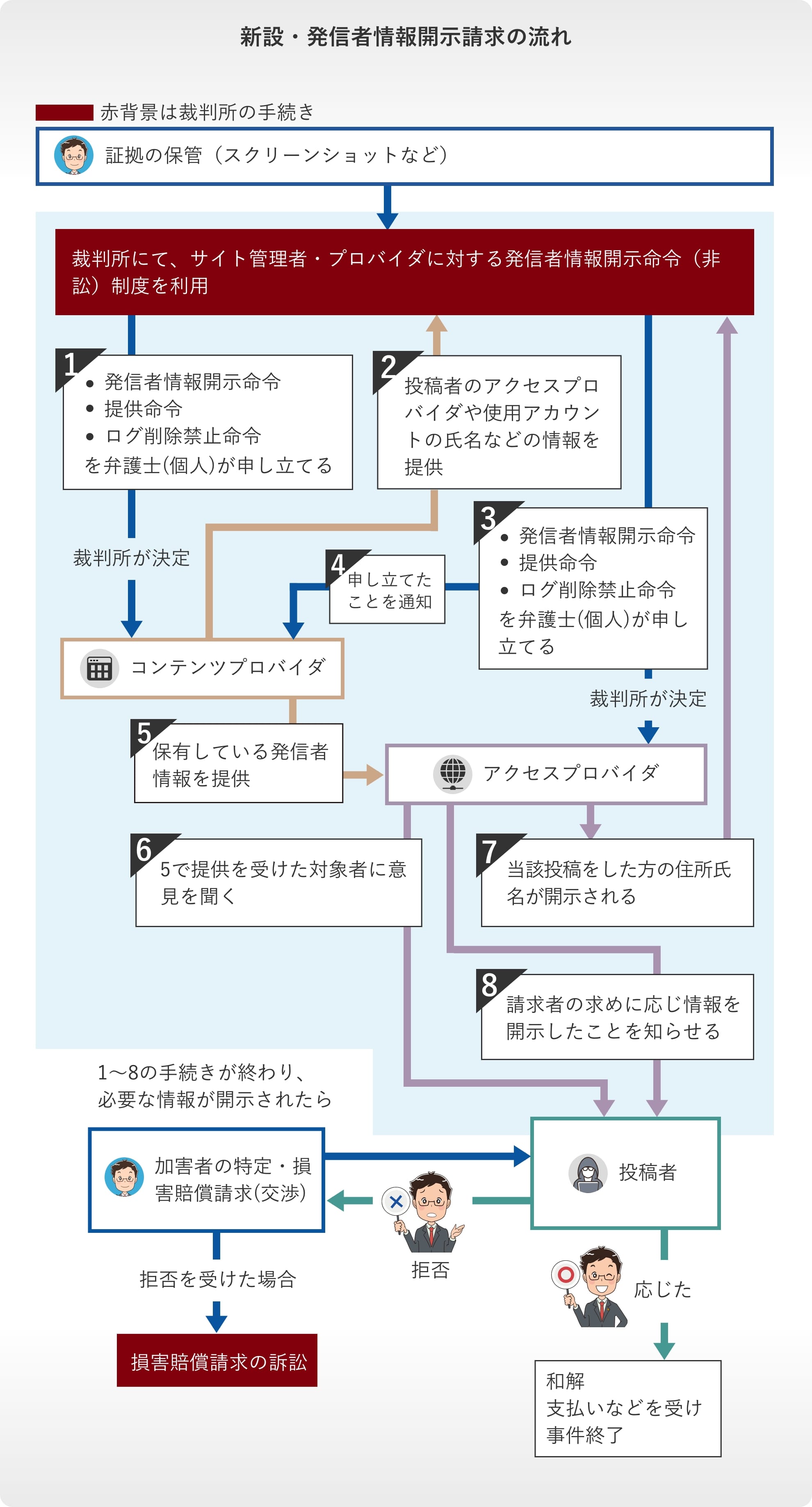 新設発信者情報開示請求の流れフロー図