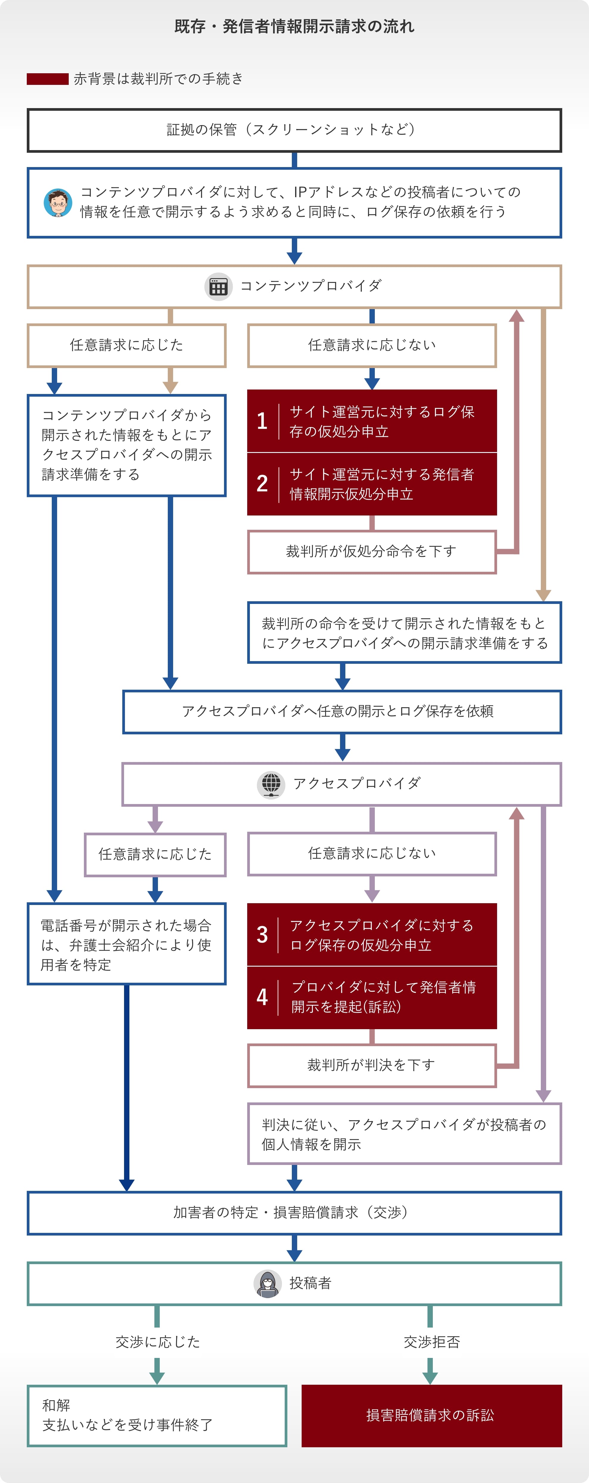 発信者情報開示請求の流れ（従来型）フロー図