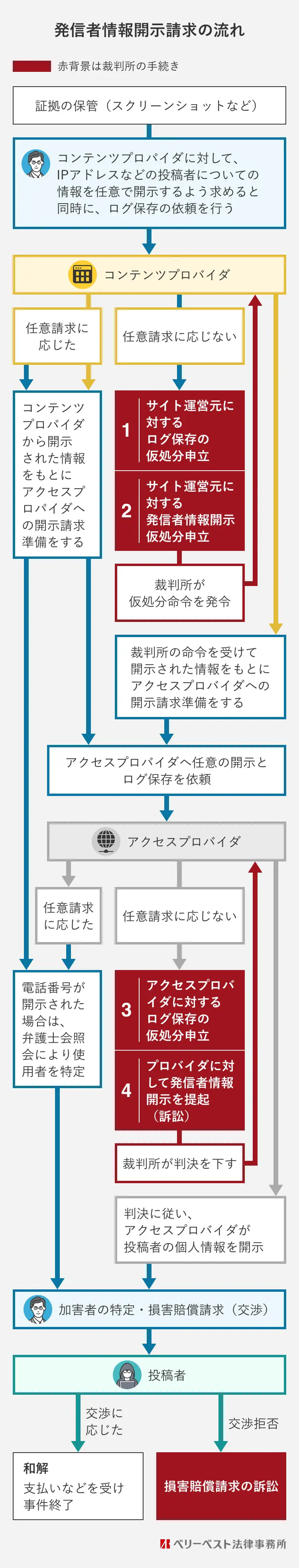 発信者情報開示請求の流れ