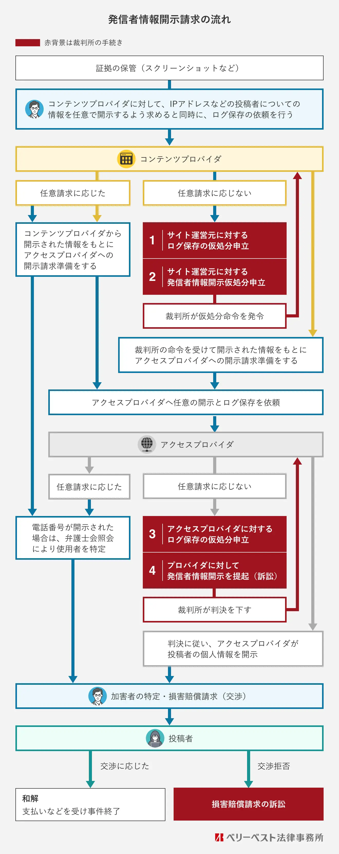 発信者情報開示請求の流れ