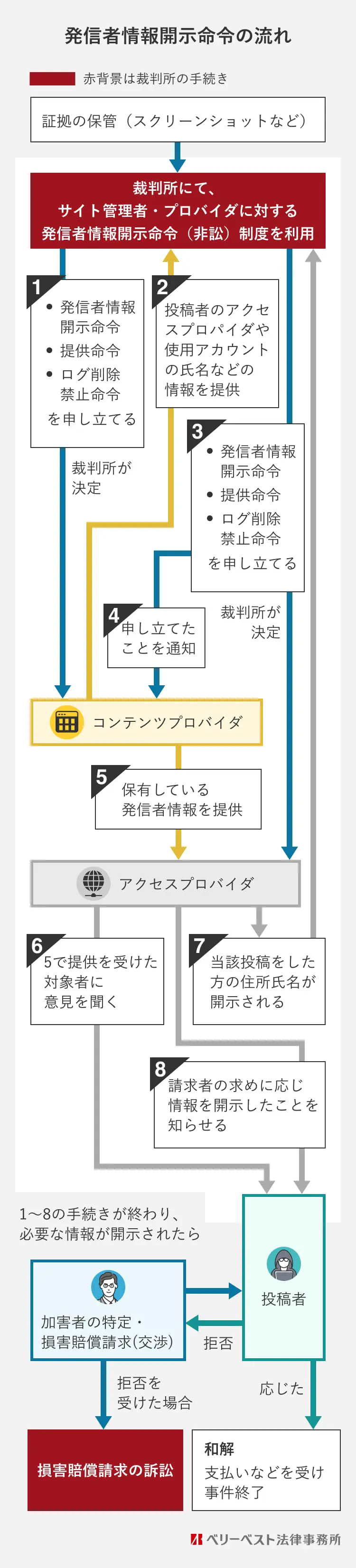 発信者情報開示命令の流れ