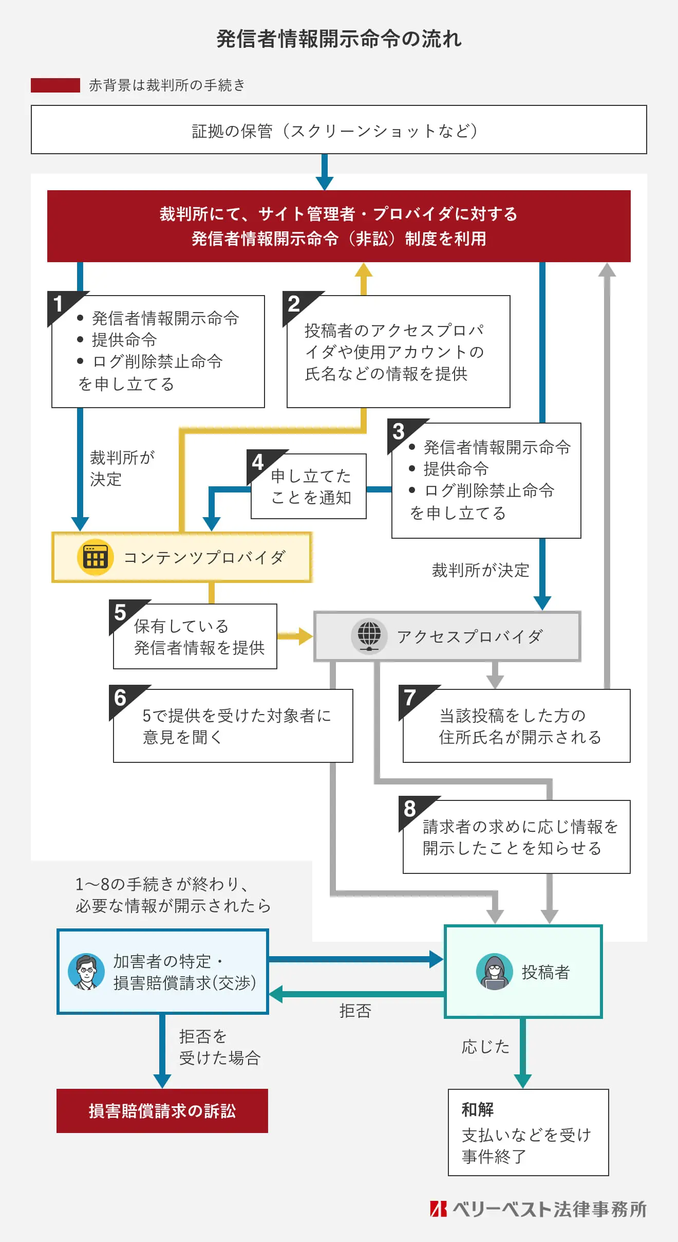 発信者情報開示命令の流れ
