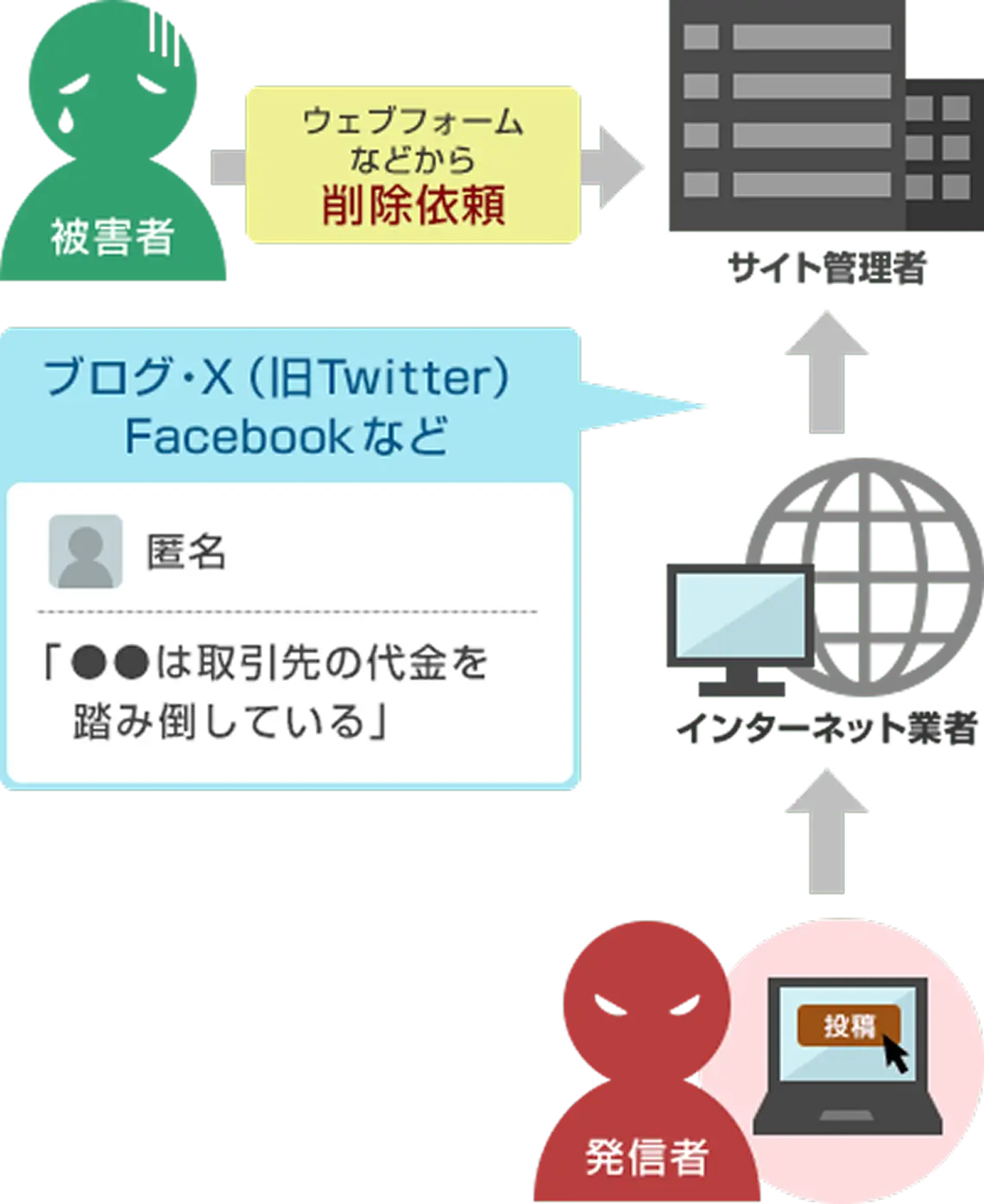 被害者がウェブフォームなどからネット上の投稿について削除依頼をする際のイメージ