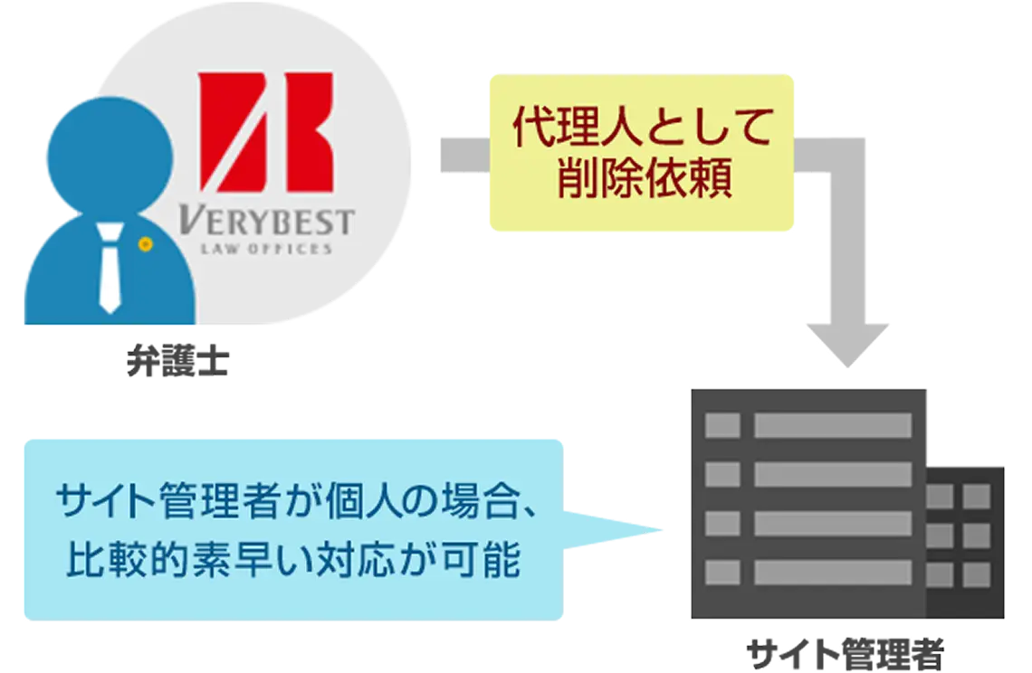 弁護士が依頼者の代理でウェブフォームから削除依頼を行う際のイメージ