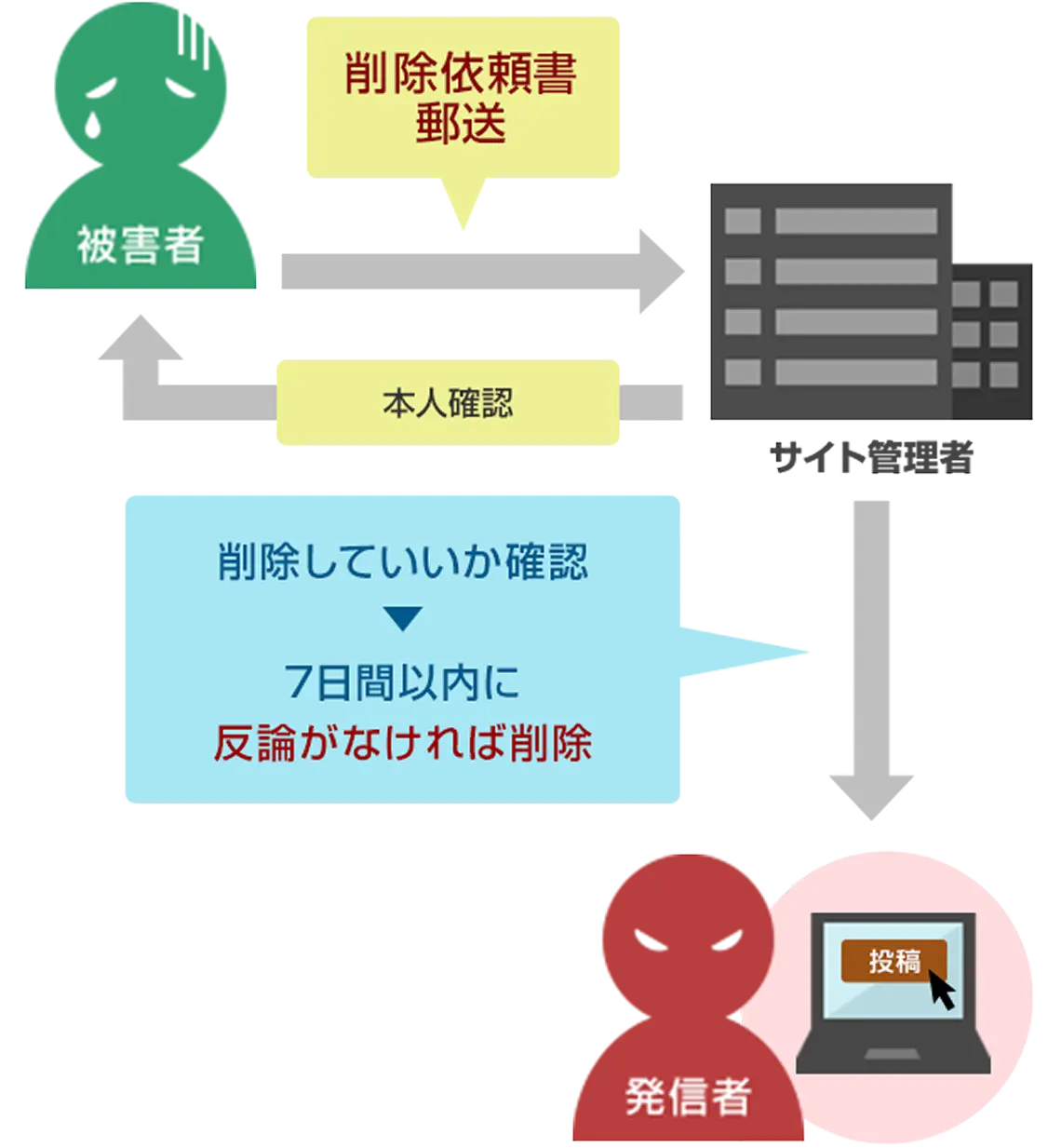 被害者がサイト管理者等に対して、ガイドラインに基づく削除依頼を行う際のイメージ