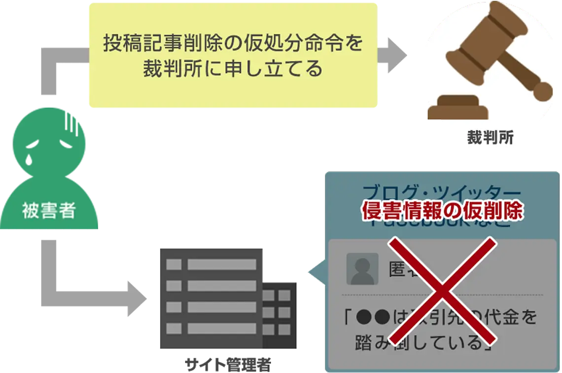 削除請求の申し立て