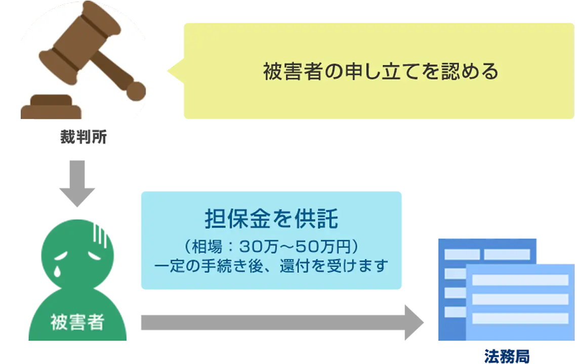 担保金の供託