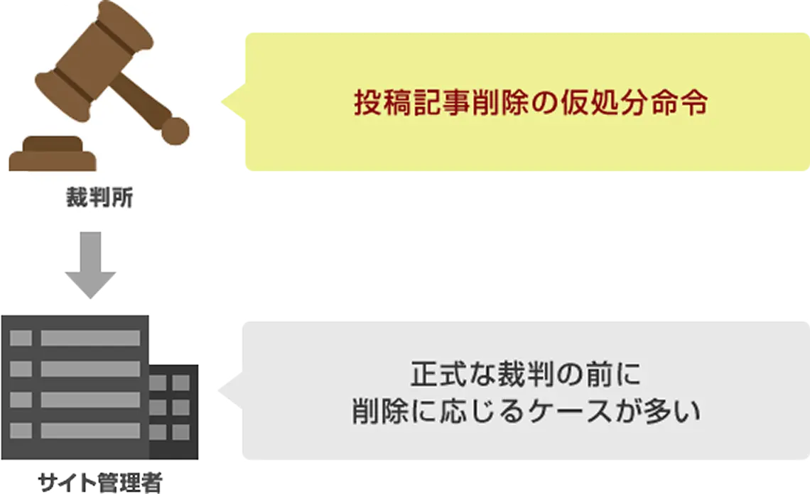 仮処分命令の発令