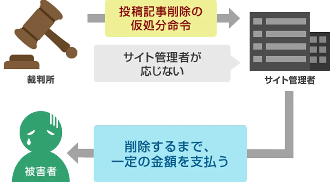 執行