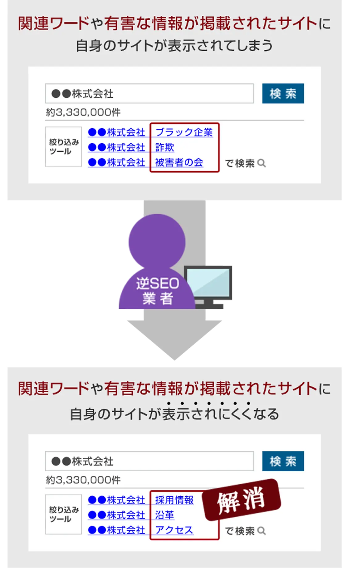 逆SEOによる解決のイメージ