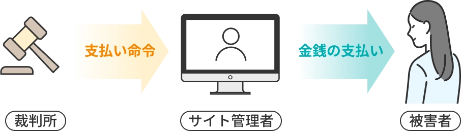 執行の手続き