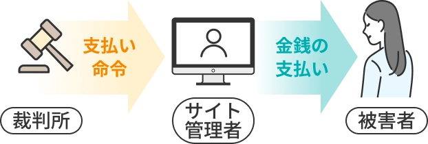 執行の手続き