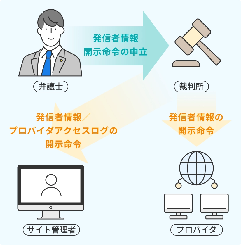 発信者情報開示命令