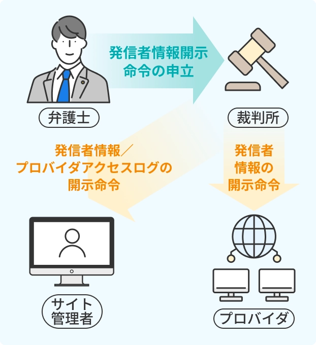 発信者情報開示命令