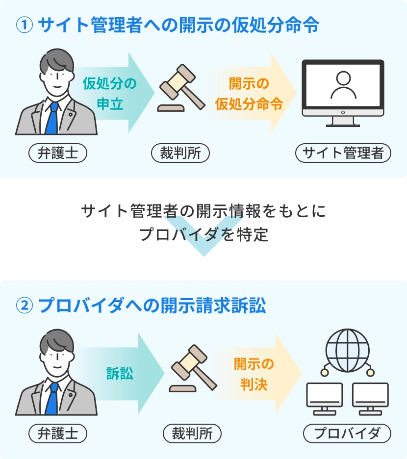 発信者情報開示請求