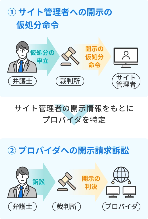 発信者情報開示請求