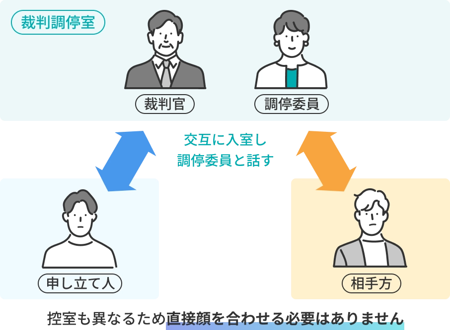 調停