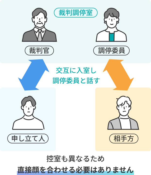 調停